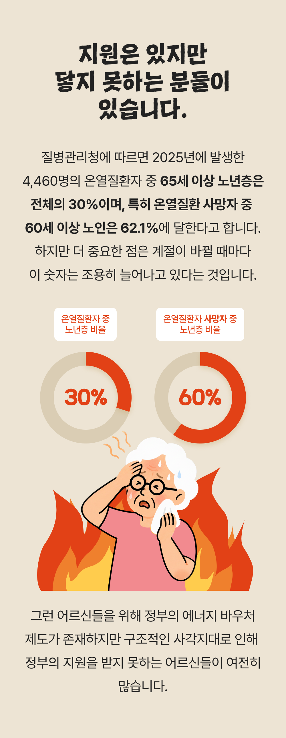 지원은 있지만 닿지 못하는 분들이 있습니다. 질병관리청에 따르면 2025년에 발생한 4,460명의 온열질환자 중 65세 이상 노년층은 전체의 30%이며, 특히 온열질환 사망자 중  60세 이상 노인은 62.1%에 달한다고 합니다. 하지만 더 중요한 점은 계절이 바뀔 때마다 이 숫자는 조용히 늘어나고 있다는 것입니다. 온열질환자 중 노년층 비율  30% 온열질환자 사망자 중 노년층 비율 60% 그런 어르신들을 위해 정부의 에너지 바우처 제도가 존재하지만 구조적인 사각지대로 인해  정부의 지원을 받지 못하는 어르신들이 여전히 많습니다.